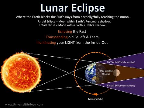 date and time lunar eclipse